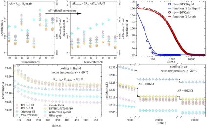 Self-Heating Effects and Response Time of Commercial PRTs: An Experimental Study in Controlled Liquid and Air Environments