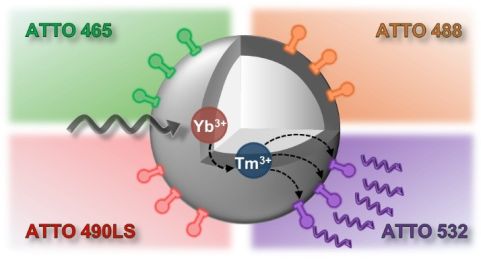 Multicolor Upconversion Förster Resonant Energy Transfer Using Optimized Yb@YbTm Core@Shell Nanoparticles