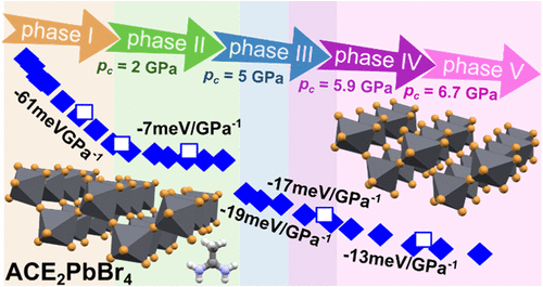 Pressure-Induced Detrapping from Self-Trapped Excitons to Free Excitons Toward Enhanced Emission and Piezochromism in Ruddlesden-Popper (110)-Oriented Perovskite
