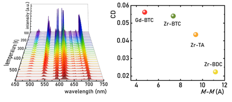 The Closer, the Better: Engineering RGB Thermometric Performance in Tb3+, Eu3+-Doped MOFs