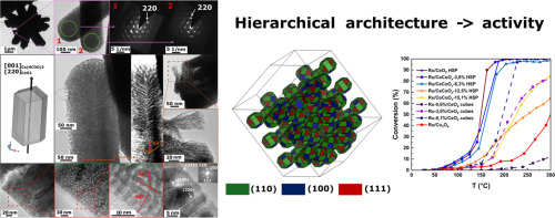 An experimentally informed model of meso‑scale architecture of CeO2 hierarchical catalyst: the role of structural hierarchy of Ru-decorated Co-doped CeO2 in propane oxidation