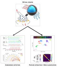 All-Optical Data Processing with Photon Avalanching Nanocrystalline Photonic Synapse