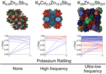 Strong Scattering from Low-Frequency Rattling Modes Results in Low Thermal Conductivity in Antimonide Clathrate Compounds