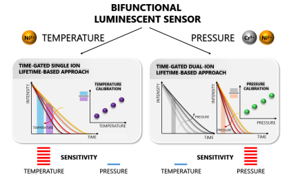 Unlocking the Potential of Ni2+ and Ni2+-Cr3+ Synergy for Bifunctional Pressure and Temperature Optical Sensing