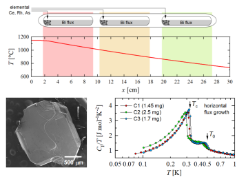 Horizontal flux growth as an efficient preparation method of CeRh2As2 single crystals