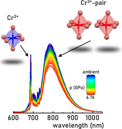 Bifunctional Luminescent Thermometer-Manometer Based on Cr3+–Cr3+ Pair Emission