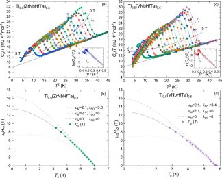 New type of Ti-rich HEA superconductors with high upper critical field