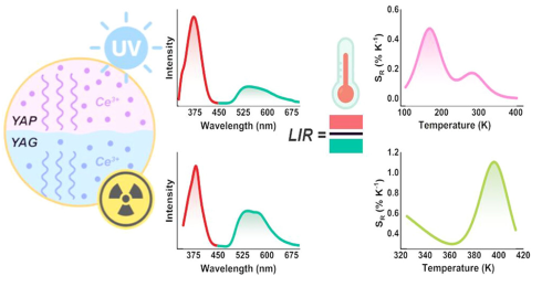 Scintillating and Photoluminescent Ratiometric and Visual Luminescence Thermometry Based on the Ce3+-Doped Eutectic Structures