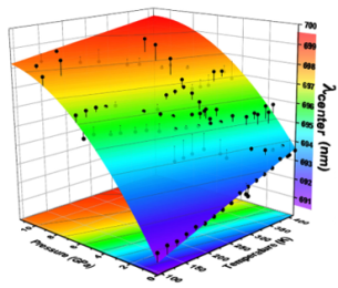 Inorganic Molecular Ruby sensor: Cr3+-Anderson Polyoxometalate for Optical Thermometry and Manometry under extreme conditions of Temperature and Pressure