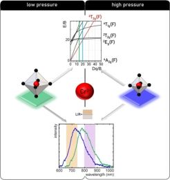 Temperature invariant ratiometric luminescence manometer based on Cr3+ ions emission