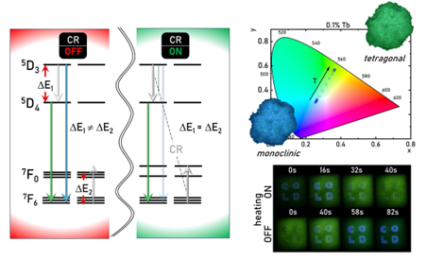 Visual Luminescence Thermometry Enabled by Phase-Transition-Activated Cross Relaxation of Tb3+ Ions