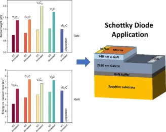 Engineering of Interface Barrier in Hybrid MXene/GaN Heterostructures for Schottky Diode Applications