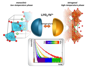 NIR-to-NIR lifetime based thermometry with the thermally elongated luminescence kinetics driven by structural phase transition in LiYO2:Yb3+