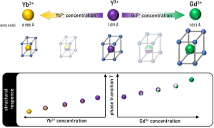 Customizing thermometry: Optimizing the operating temperature range of phase transition-based ratiometric luminescence thermometers