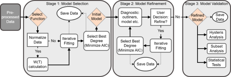 Analytical framework for high-precision cryogenic thermometry: Characterization of RhFe and PtCo sensors below 25 K