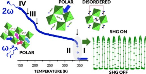Multi-Noncentrosymmetric Polar Order in 2D Hybrid Lead Chloride with Broadband Emission and High-Temperature Second-Harmonic Generation Switching