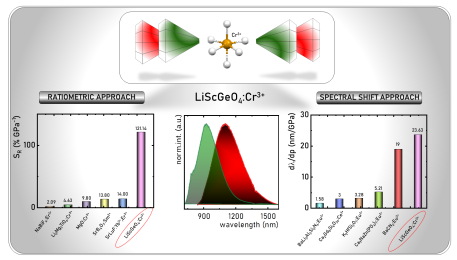 Multimodal, super-sensitive luminescent manometer based on giant pressure-induced spectral shift of Cr3+ in the NIR range