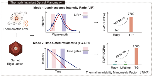Spectro-Temporal Ratiometric Strategy for Thermally Invariant Optical Manometry