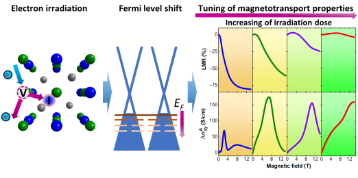 Tuning of anomalous magnetotransport properties in half-Heusler topological semimetal GdPtBi (2)
