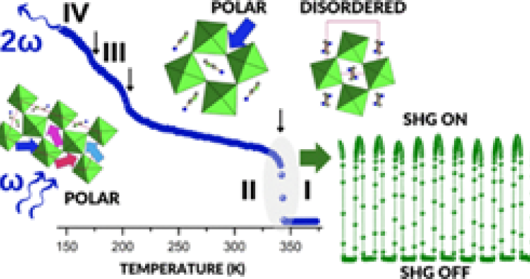 Multi-Noncentrosymmetric Polar Order in 2D Hybrid Lead Chloride with Broadband Emission and High-Temperature Second-Harmonic Generation Switching