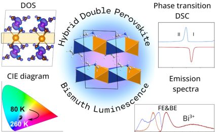 Hybrid Bismuth(III)-Halide Double Perovskite-Derived Ferroelastic (Pip)2[KBiBr6] with Excitonic and Bi(III) Luminescence Due to Electronic Confinement Along 1D Inorganic Pillar